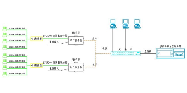 圖片關鍵詞 全制式手機信號屏蔽系統組網圖