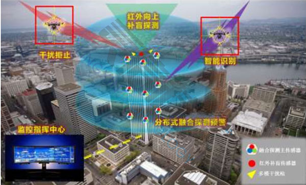 圖片關鍵詞 無人機偵測反制系統單建筑群工作流程圖