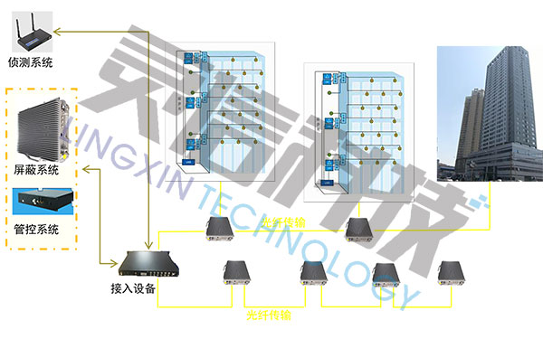 圖片關鍵詞 手機信號智能管控系統