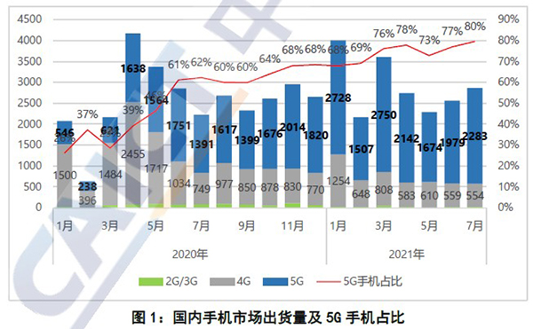 國內手機市場出貨量及5G手機占比 圖片關鍵詞