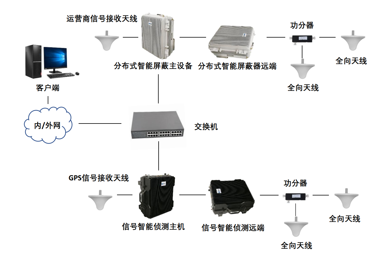 監獄分布式智能手機屏蔽系統 監獄分布式智能手機屏蔽系統